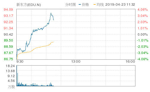 可口可乐涨近2%助推道指涨超100点，推特暴涨逾16%